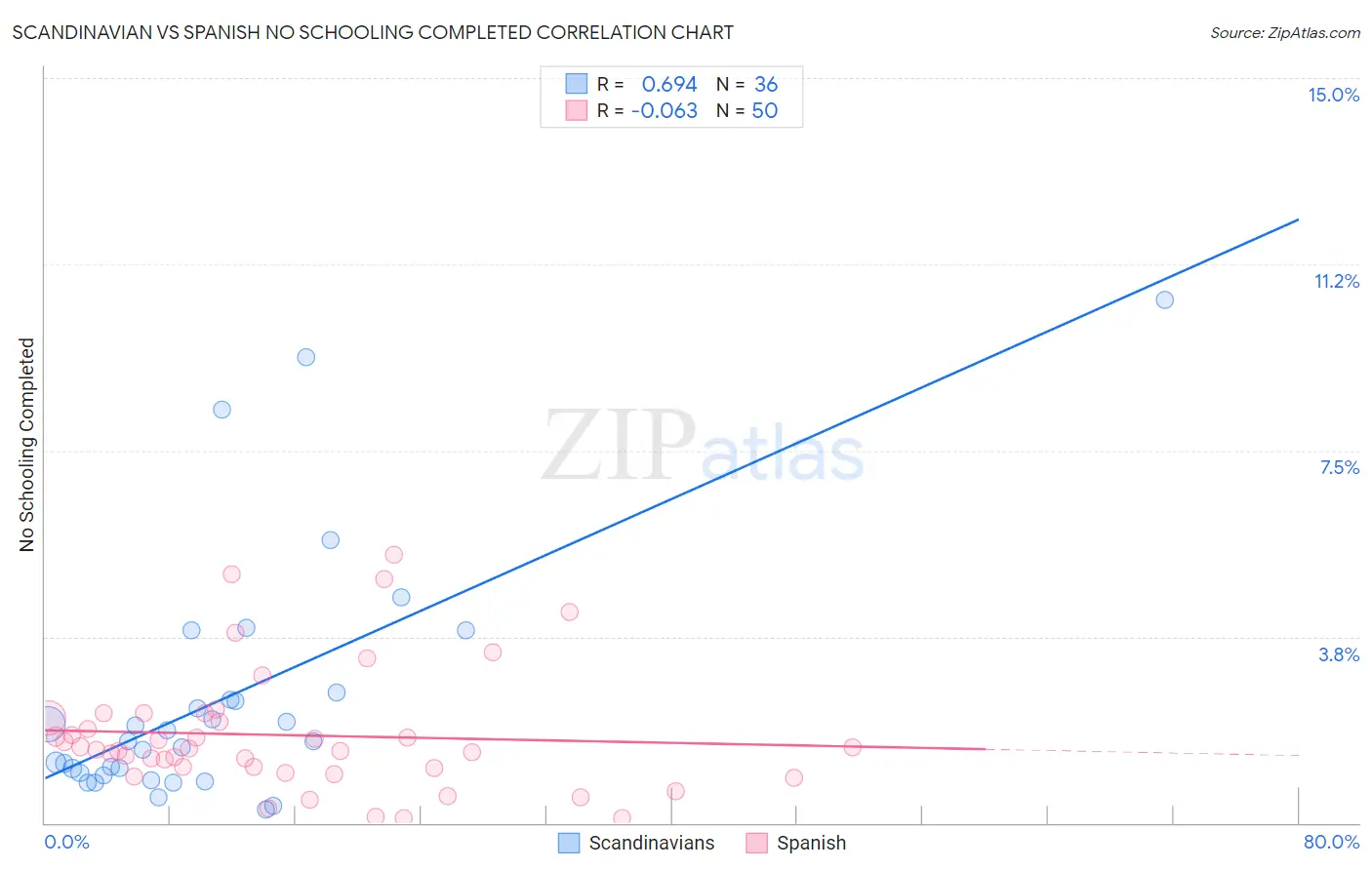 Scandinavian vs Spanish No Schooling Completed
