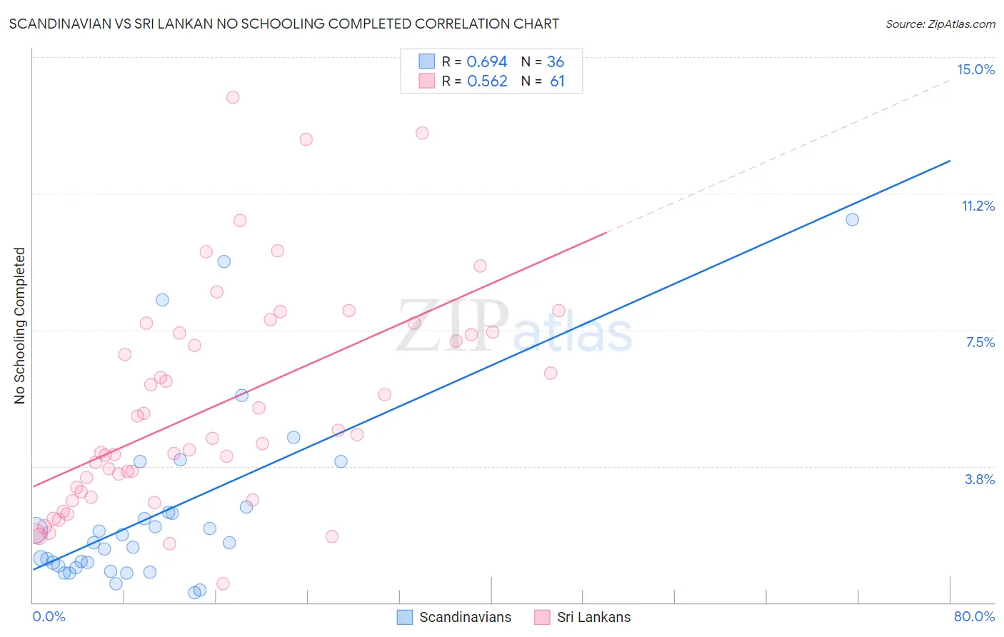 Scandinavian vs Sri Lankan No Schooling Completed