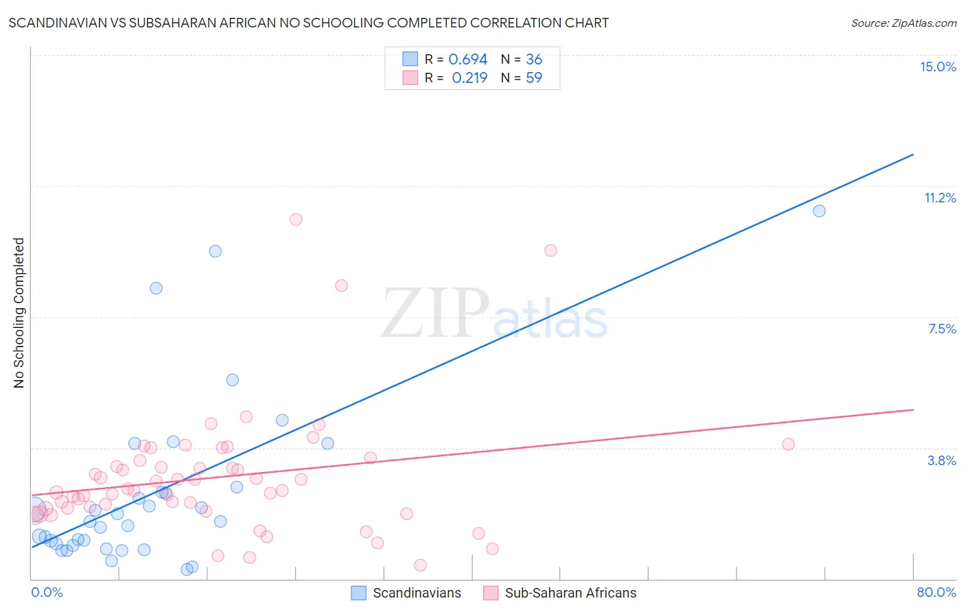Scandinavian vs Subsaharan African No Schooling Completed