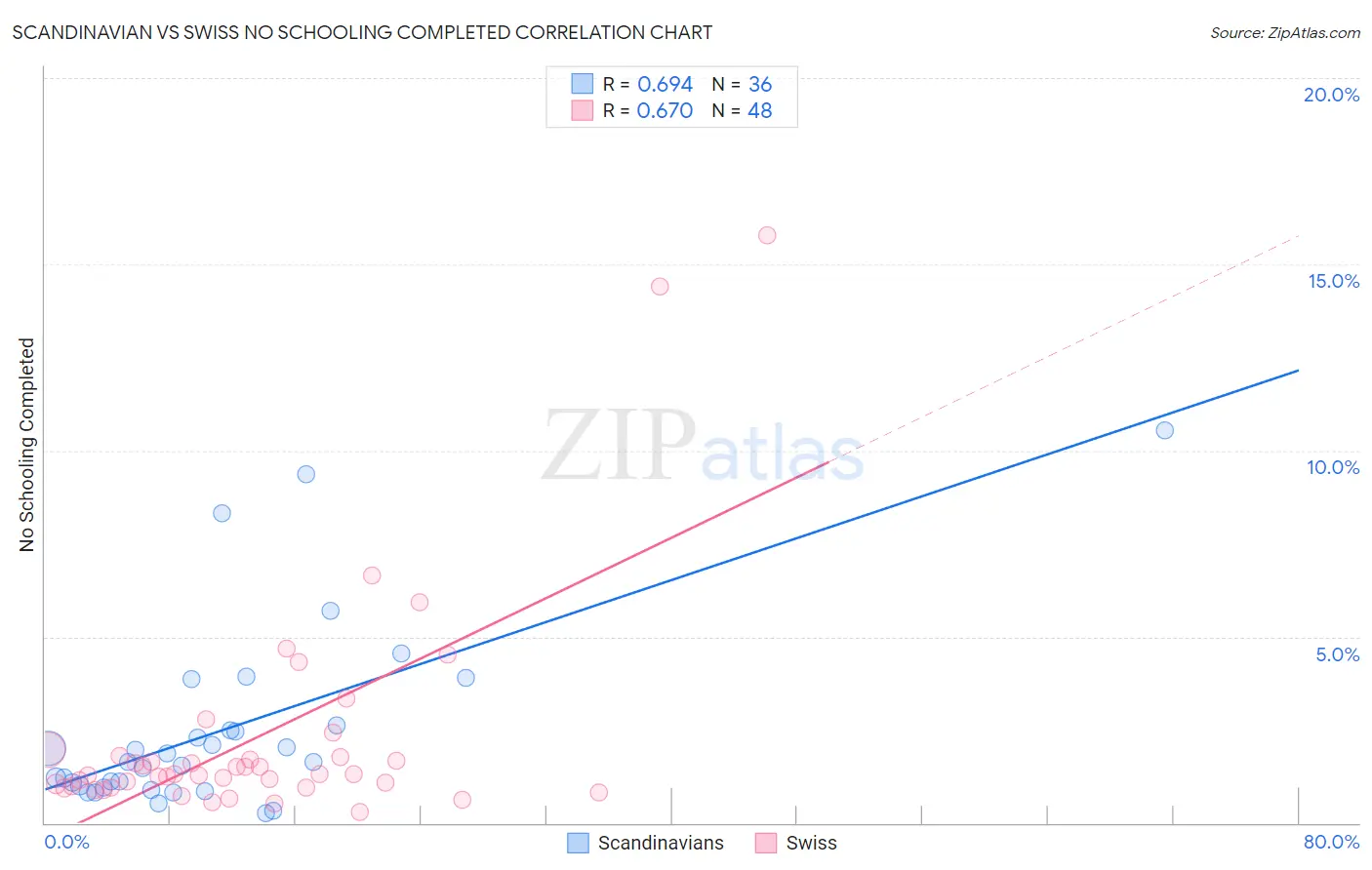 Scandinavian vs Swiss No Schooling Completed