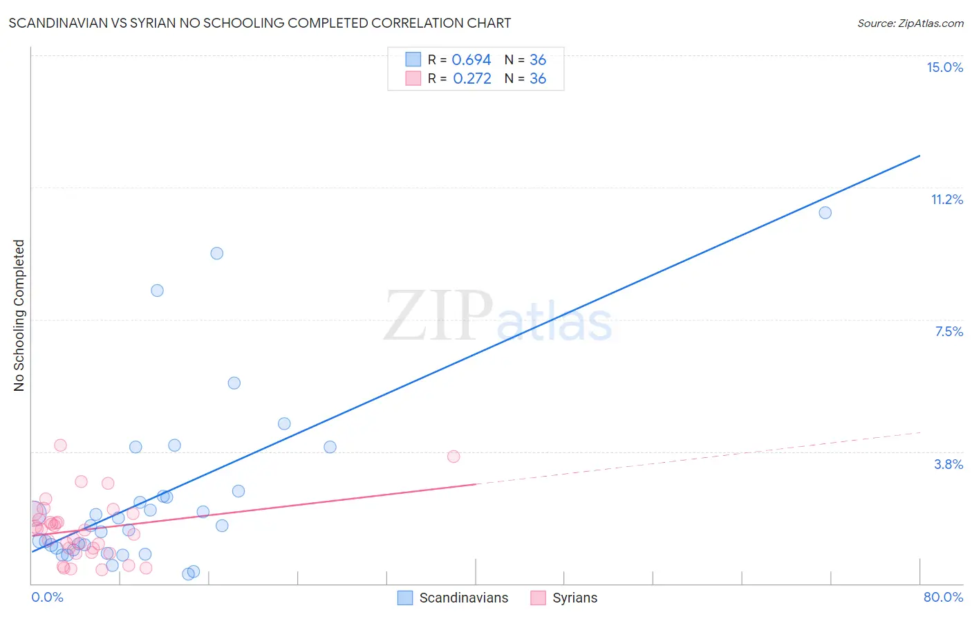Scandinavian vs Syrian No Schooling Completed