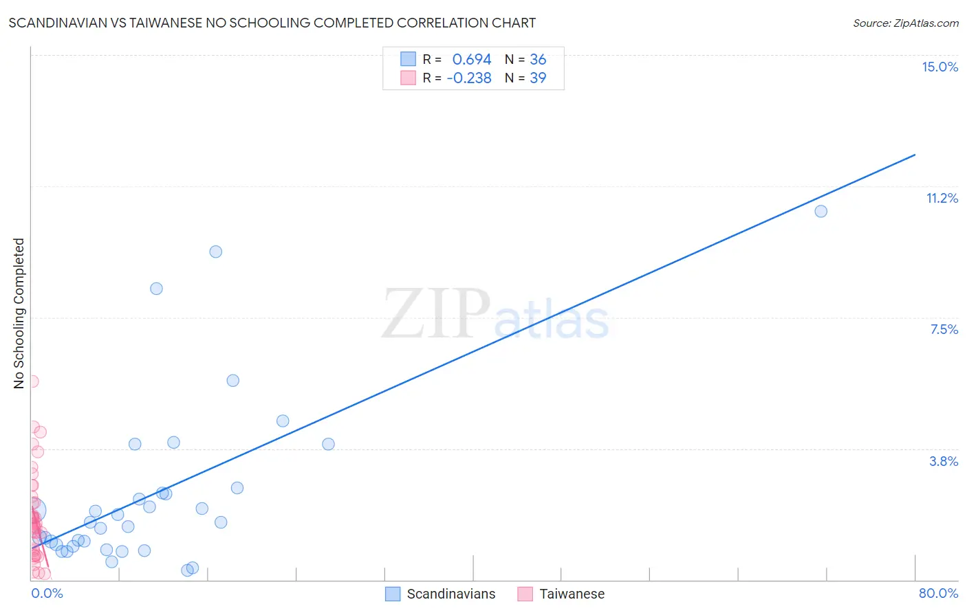Scandinavian vs Taiwanese No Schooling Completed