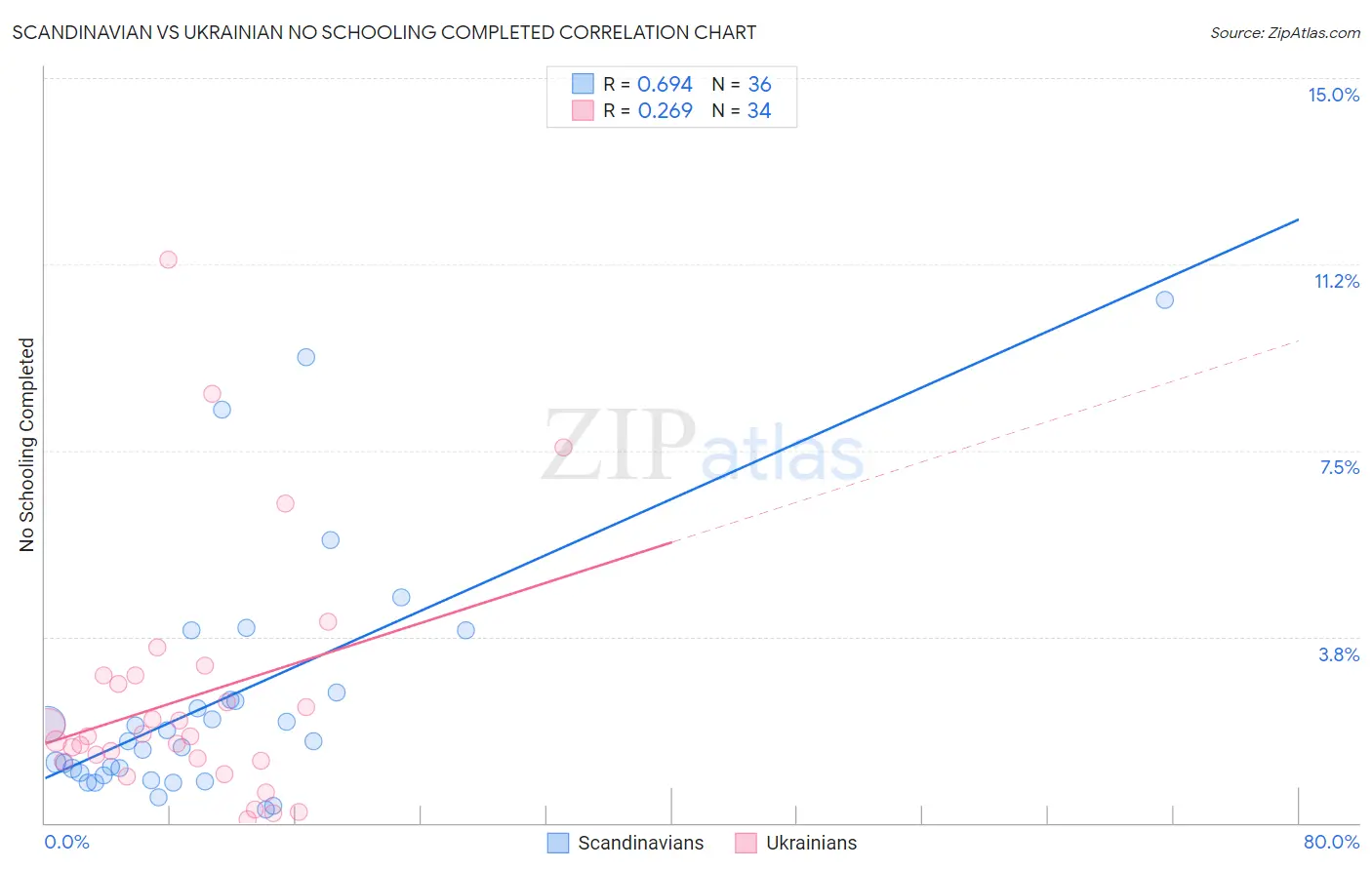 Scandinavian vs Ukrainian No Schooling Completed