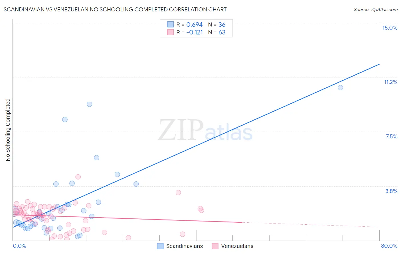 Scandinavian vs Venezuelan No Schooling Completed