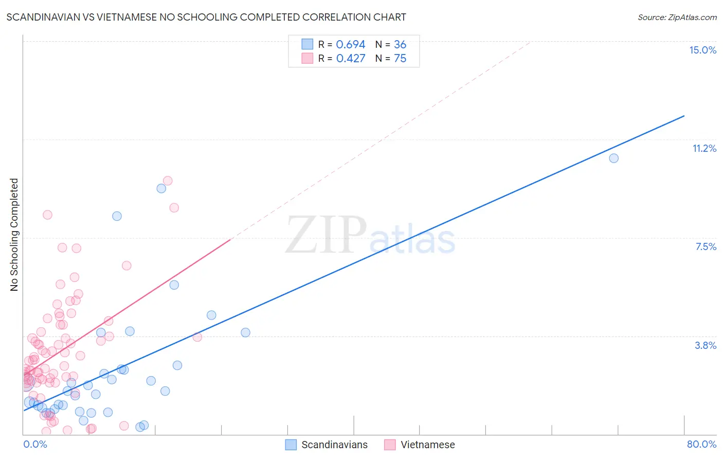 Scandinavian vs Vietnamese No Schooling Completed