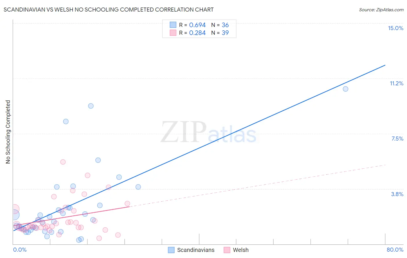 Scandinavian vs Welsh No Schooling Completed