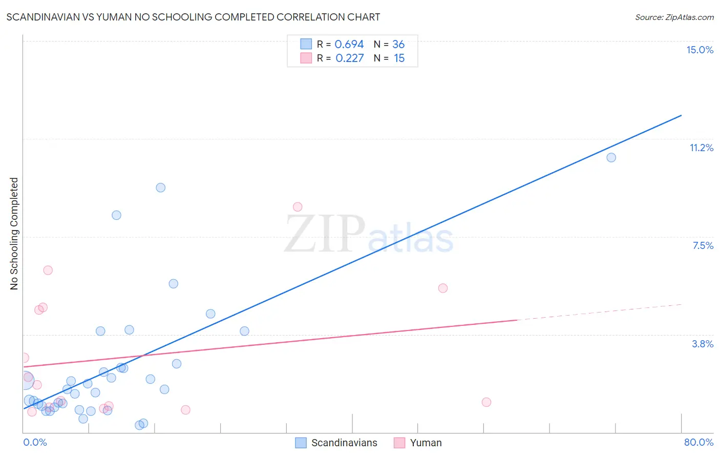 Scandinavian vs Yuman No Schooling Completed