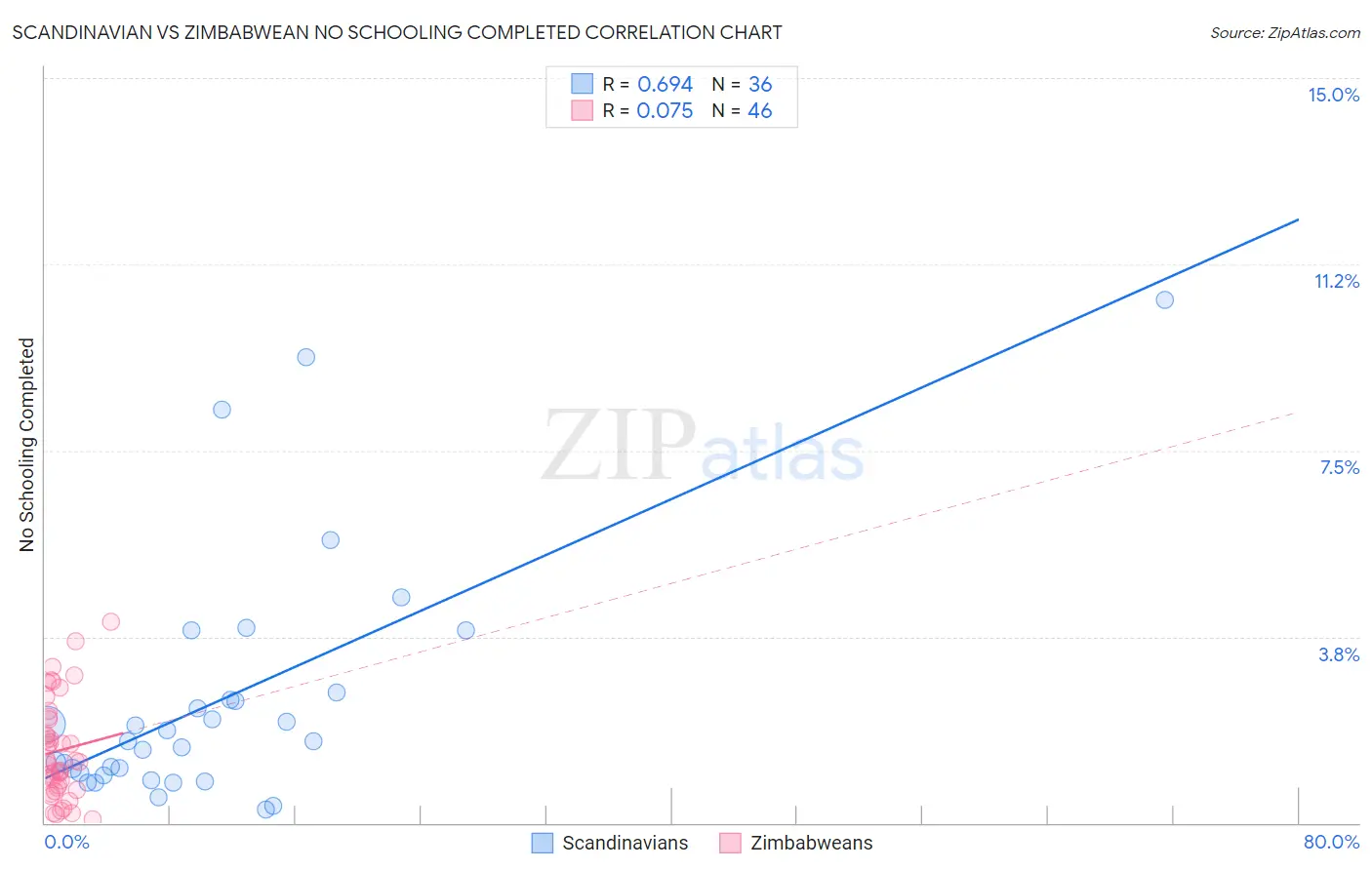 Scandinavian vs Zimbabwean No Schooling Completed