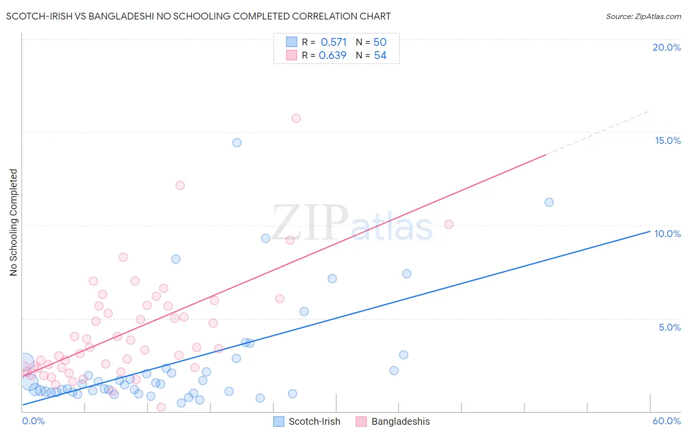 Scotch-Irish vs Bangladeshi No Schooling Completed