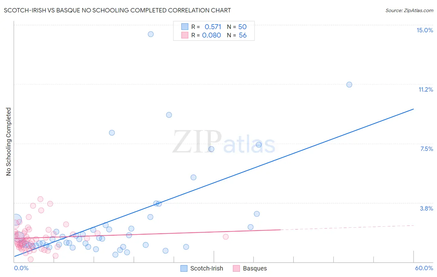 Scotch-Irish vs Basque No Schooling Completed