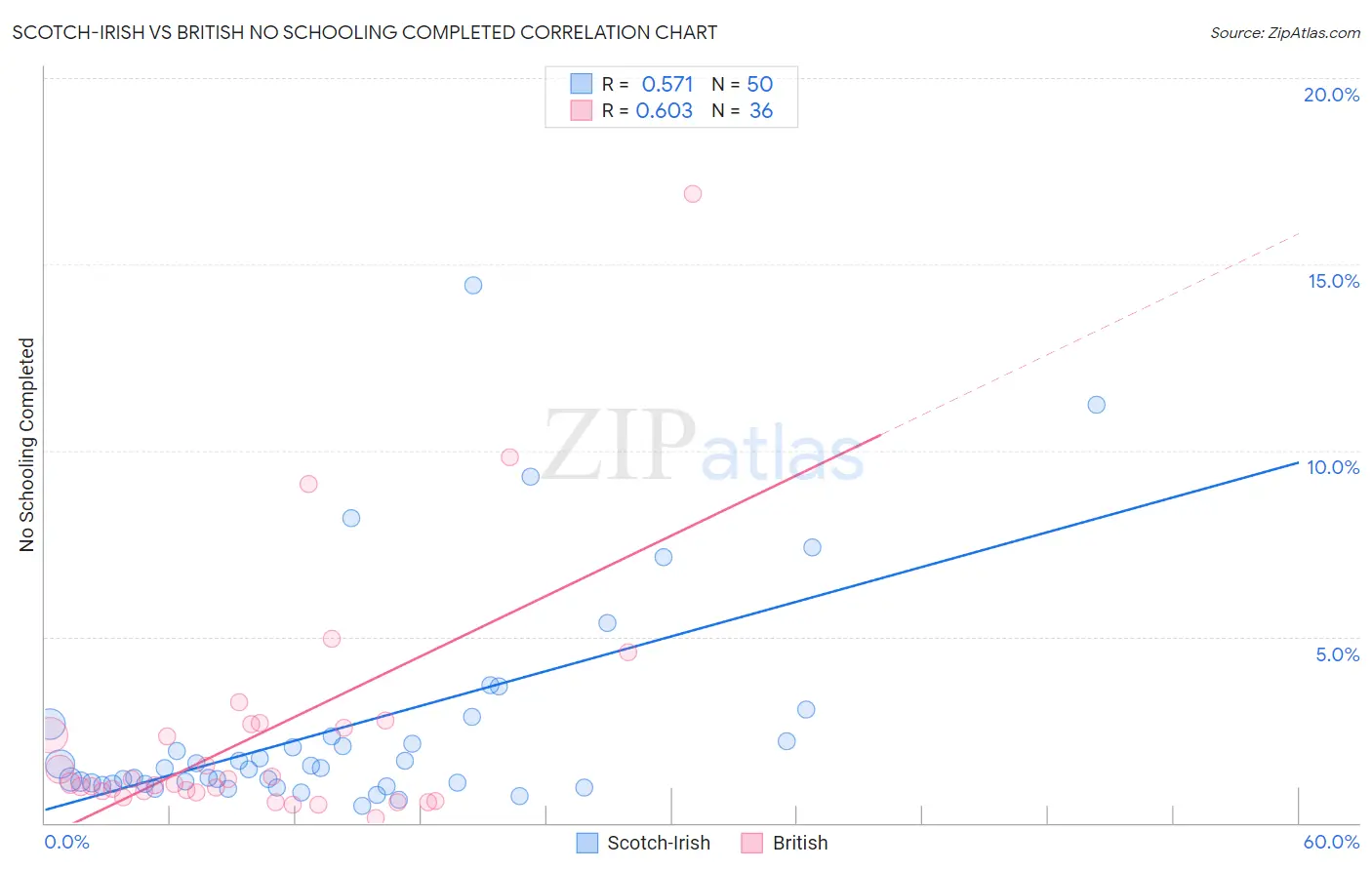 Scotch-Irish vs British No Schooling Completed