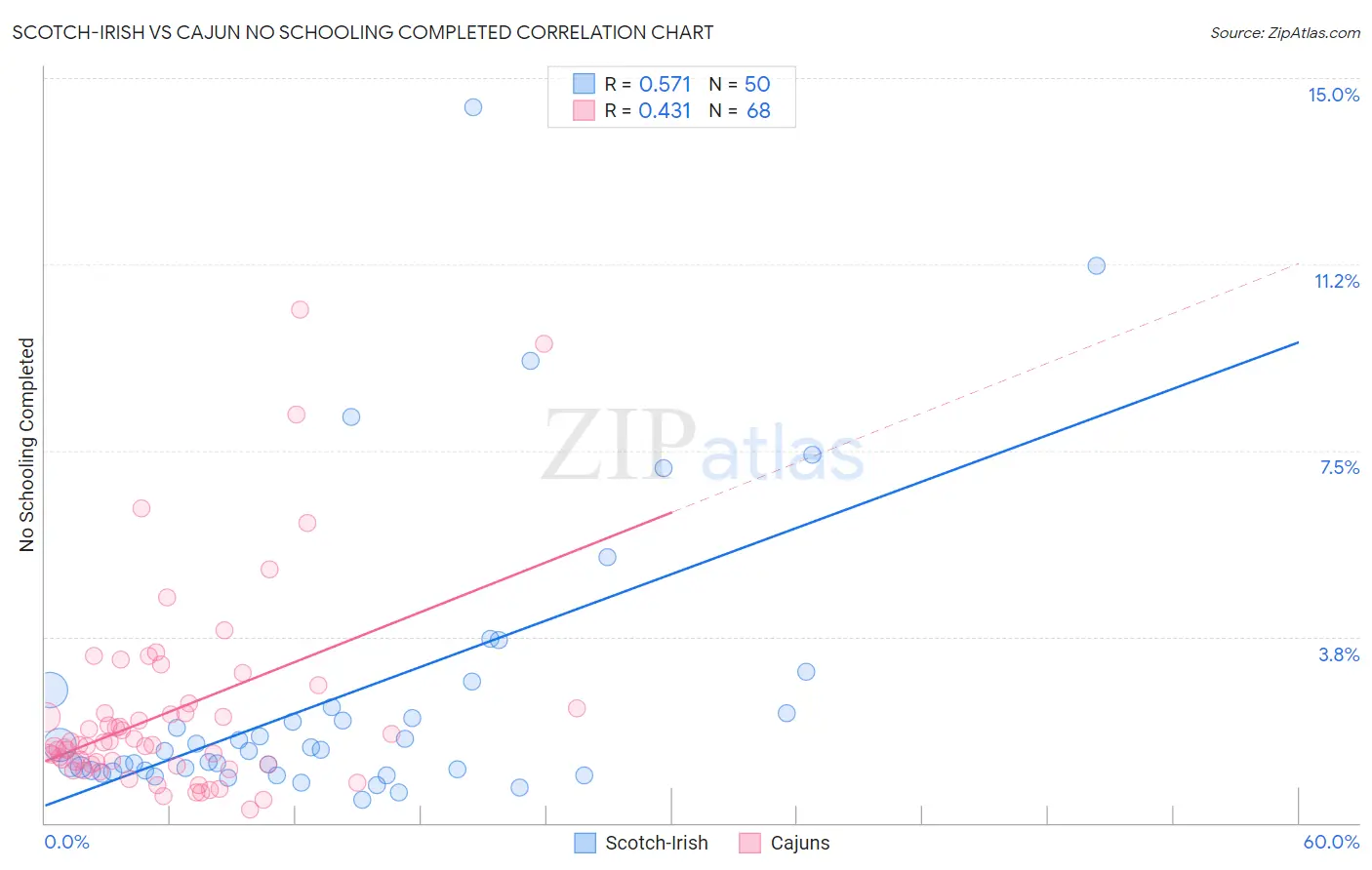 Scotch-Irish vs Cajun No Schooling Completed