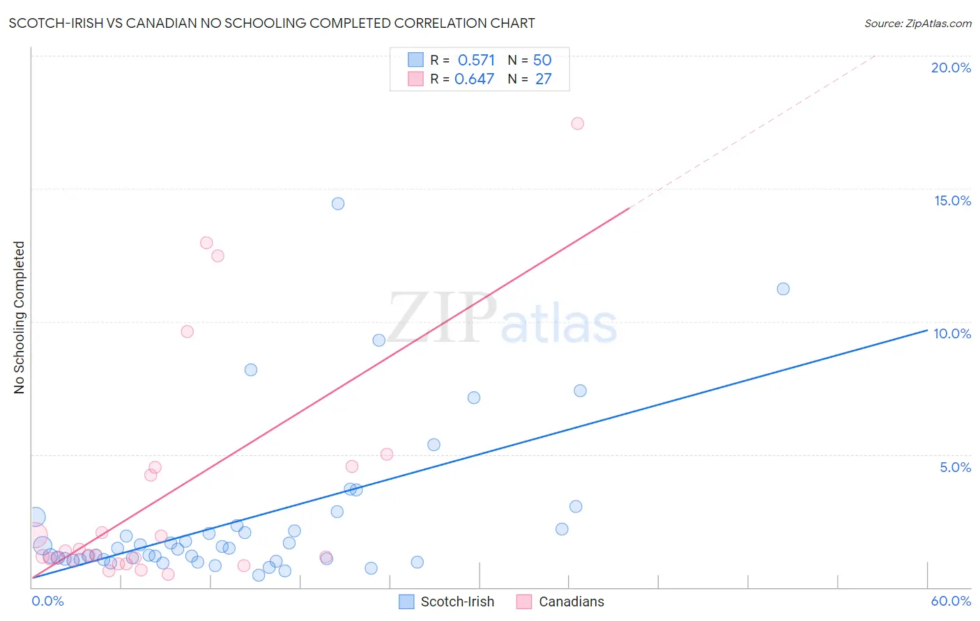 Scotch-Irish vs Canadian No Schooling Completed