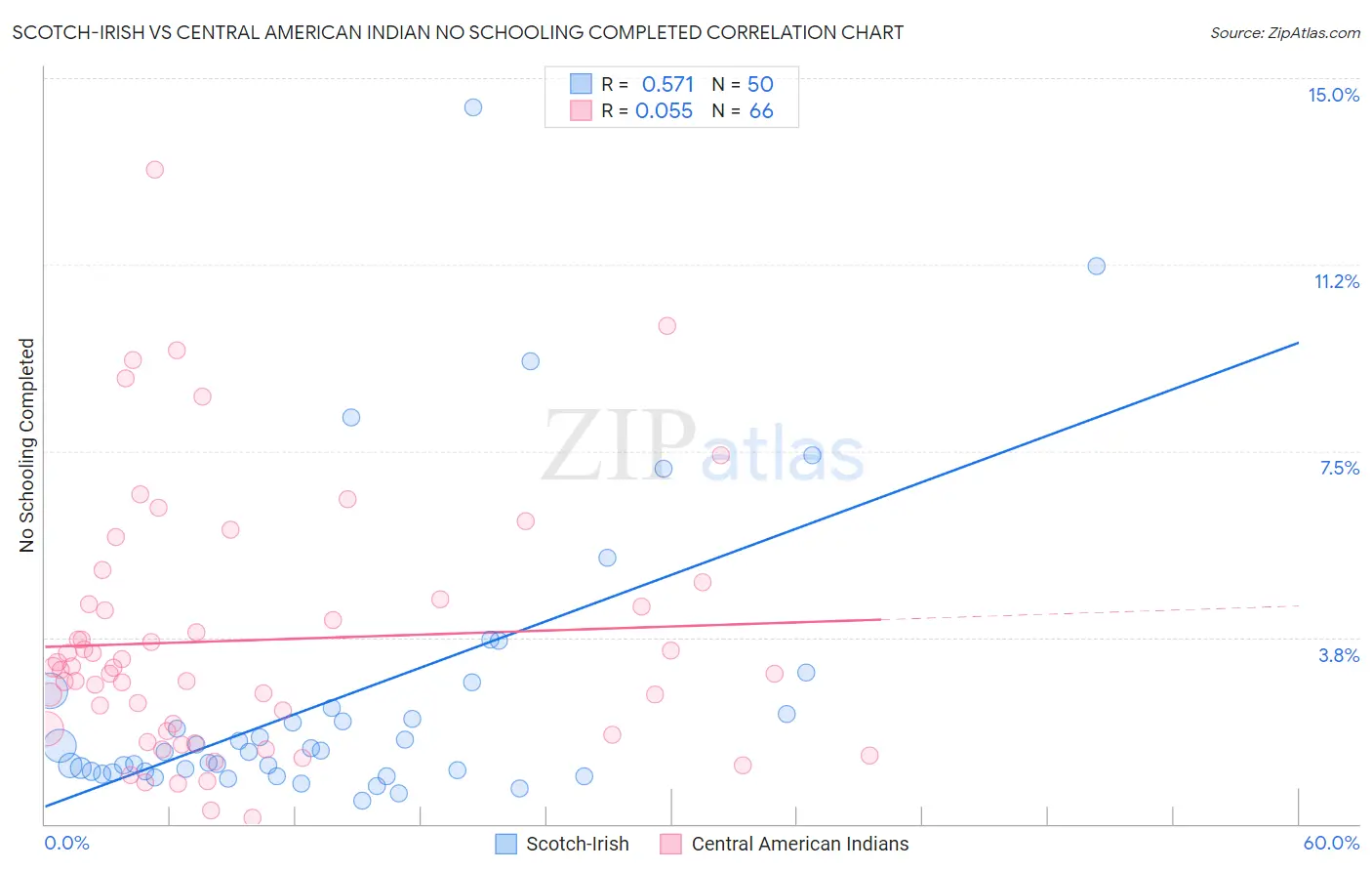 Scotch-Irish vs Central American Indian No Schooling Completed