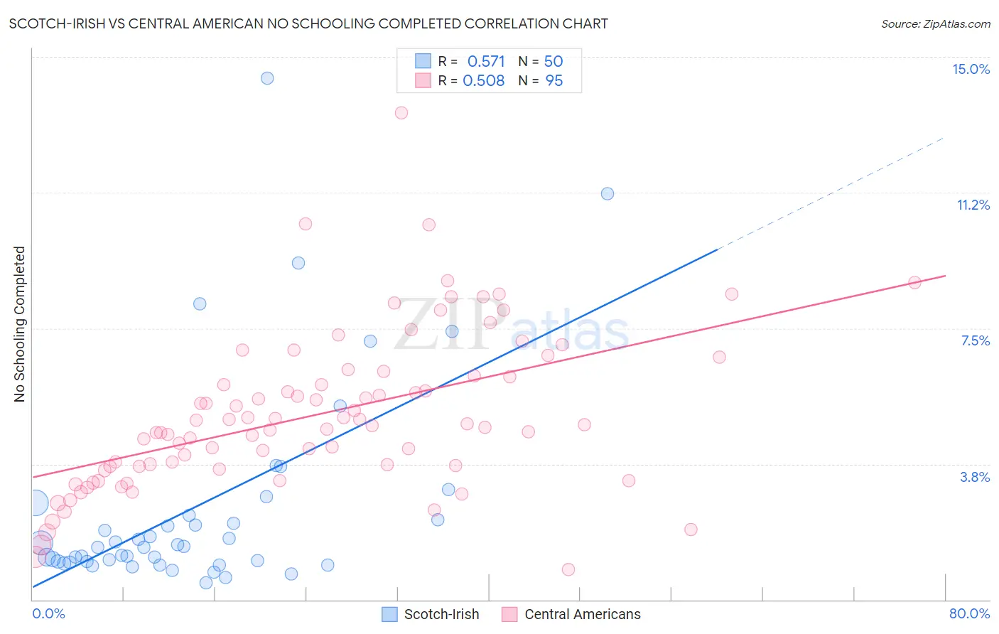 Scotch-Irish vs Central American No Schooling Completed