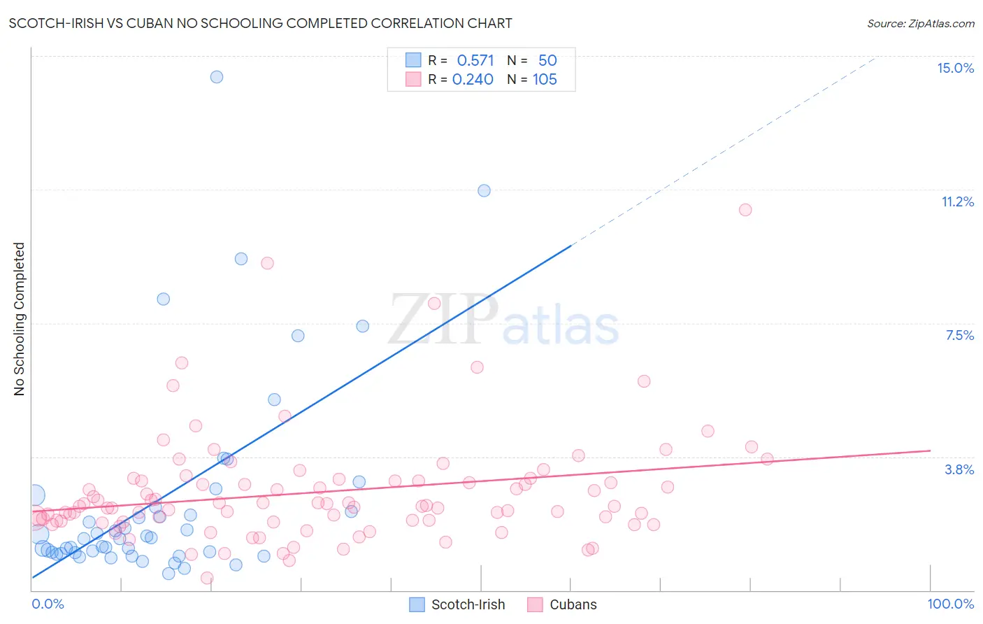 Scotch-Irish vs Cuban No Schooling Completed