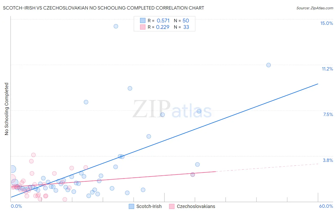 Scotch-Irish vs Czechoslovakian No Schooling Completed