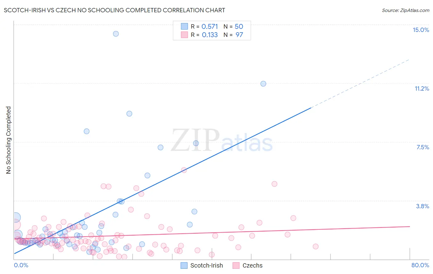 Scotch-Irish vs Czech No Schooling Completed