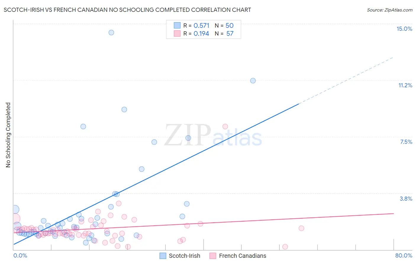 Scotch-Irish vs French Canadian No Schooling Completed