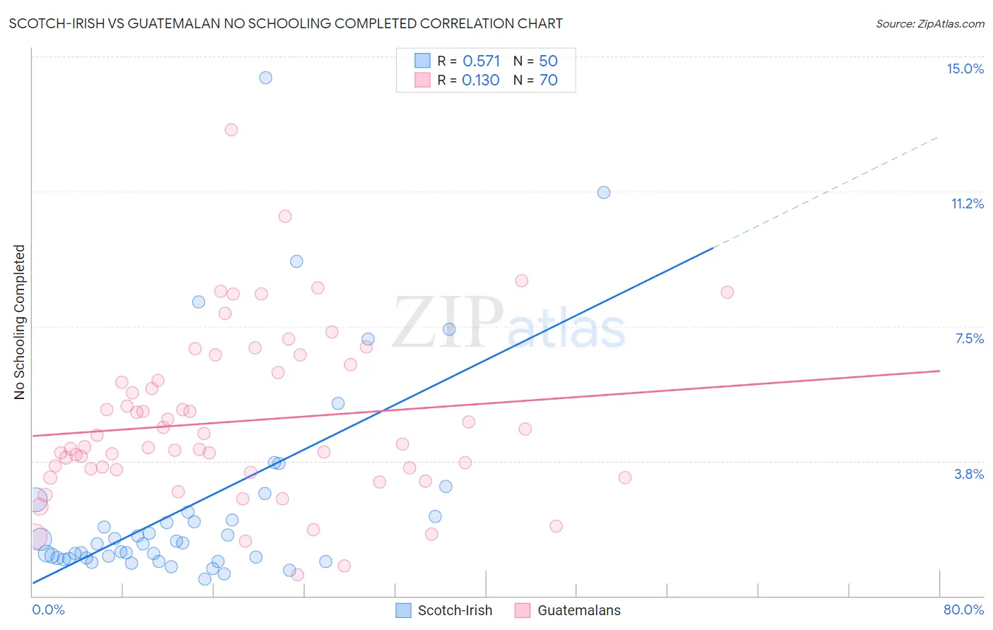 Scotch-Irish vs Guatemalan No Schooling Completed