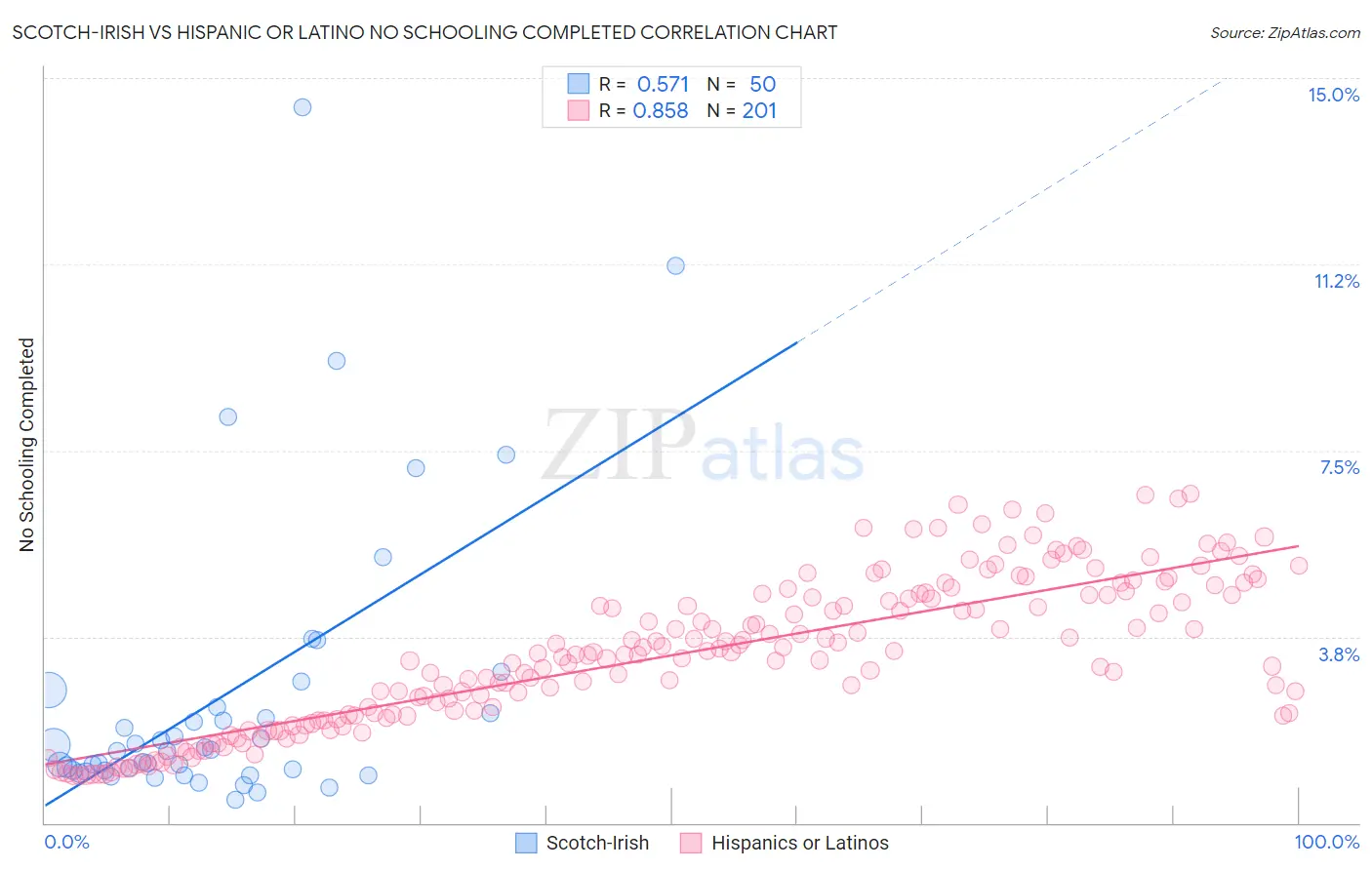 Scotch-Irish vs Hispanic or Latino No Schooling Completed