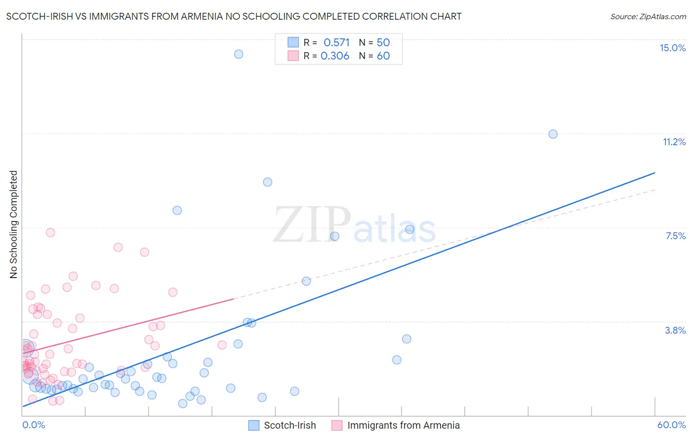 Scotch-Irish vs Immigrants from Armenia No Schooling Completed