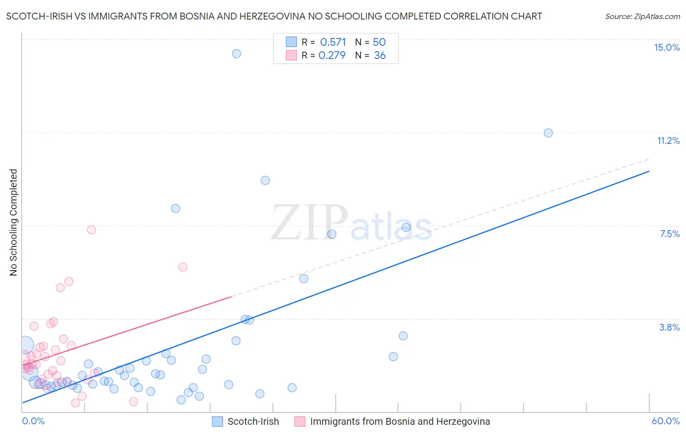 Scotch-Irish vs Immigrants from Bosnia and Herzegovina No Schooling Completed