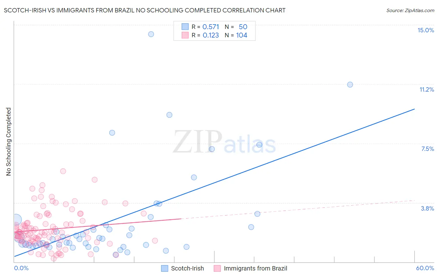 Scotch-Irish vs Immigrants from Brazil No Schooling Completed