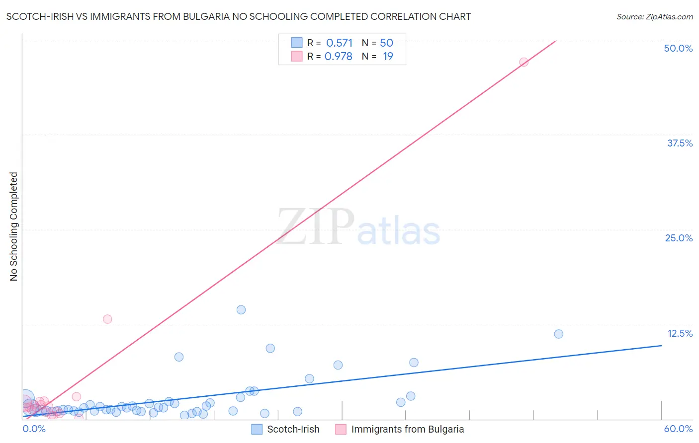 Scotch-Irish vs Immigrants from Bulgaria No Schooling Completed