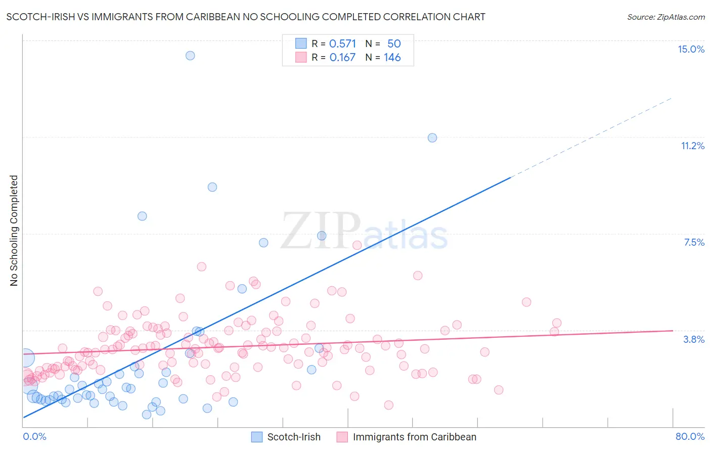 Scotch-Irish vs Immigrants from Caribbean No Schooling Completed