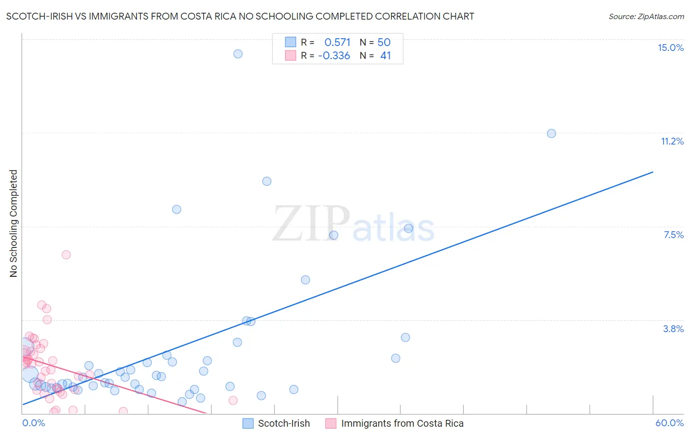 Scotch-Irish vs Immigrants from Costa Rica No Schooling Completed