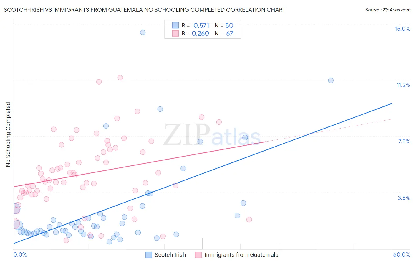 Scotch-Irish vs Immigrants from Guatemala No Schooling Completed