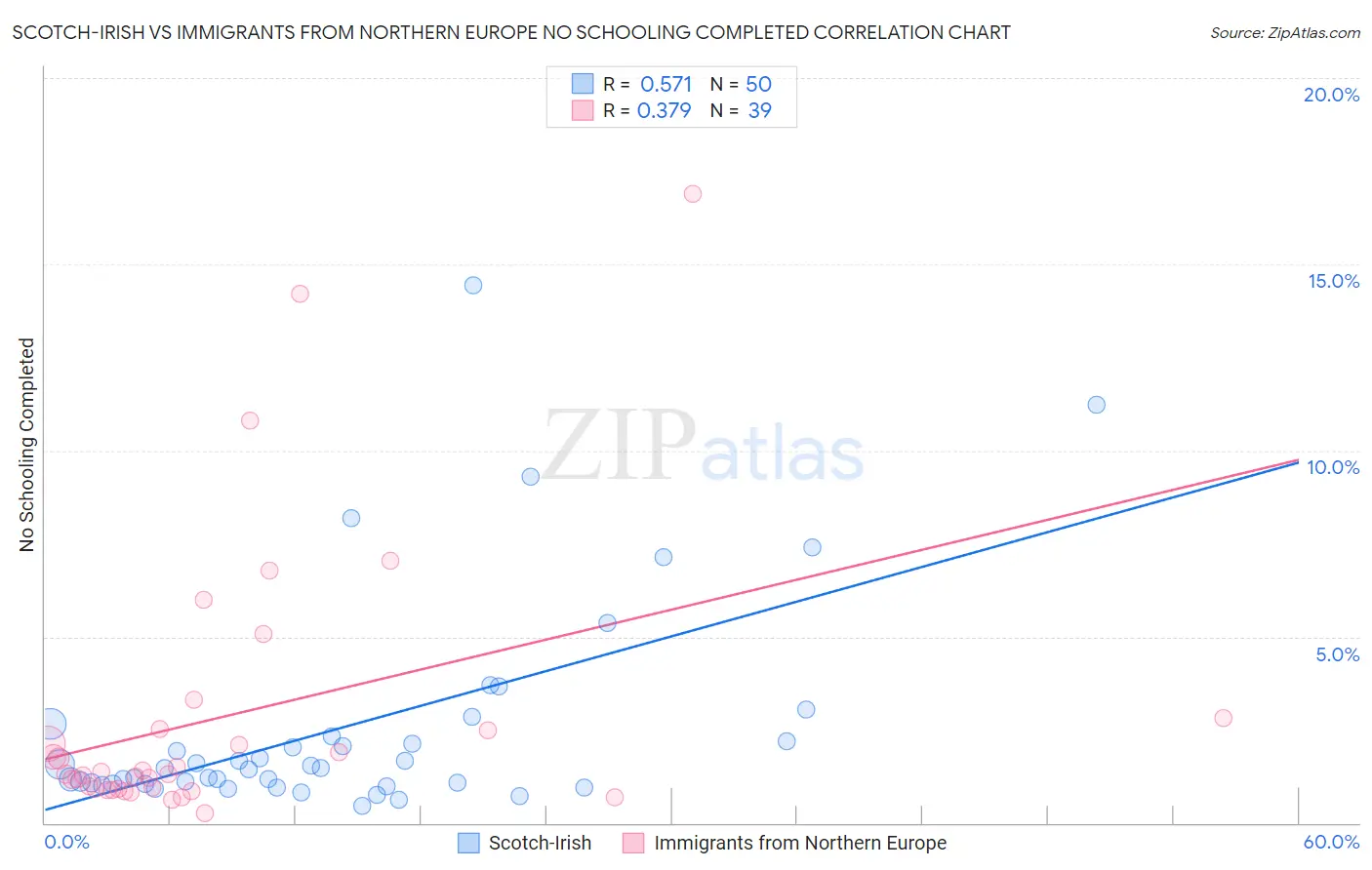 Scotch-Irish vs Immigrants from Northern Europe No Schooling Completed