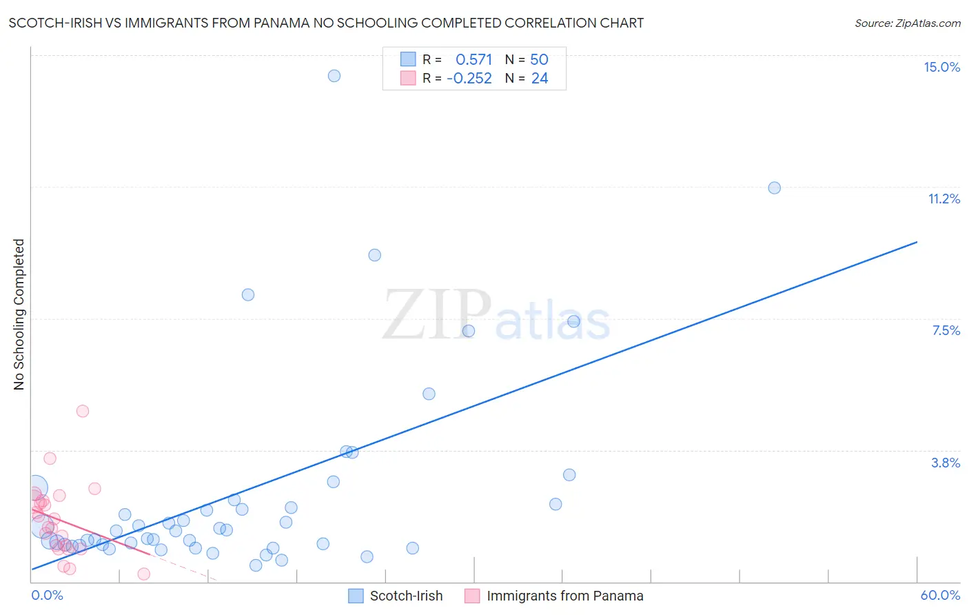 Scotch-Irish vs Immigrants from Panama No Schooling Completed