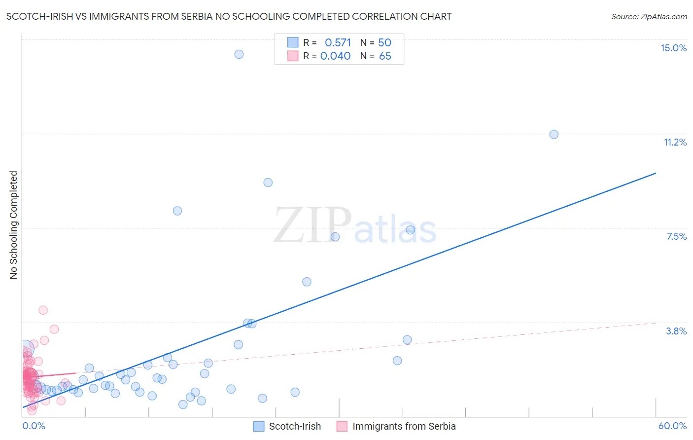 Scotch-Irish vs Immigrants from Serbia No Schooling Completed
