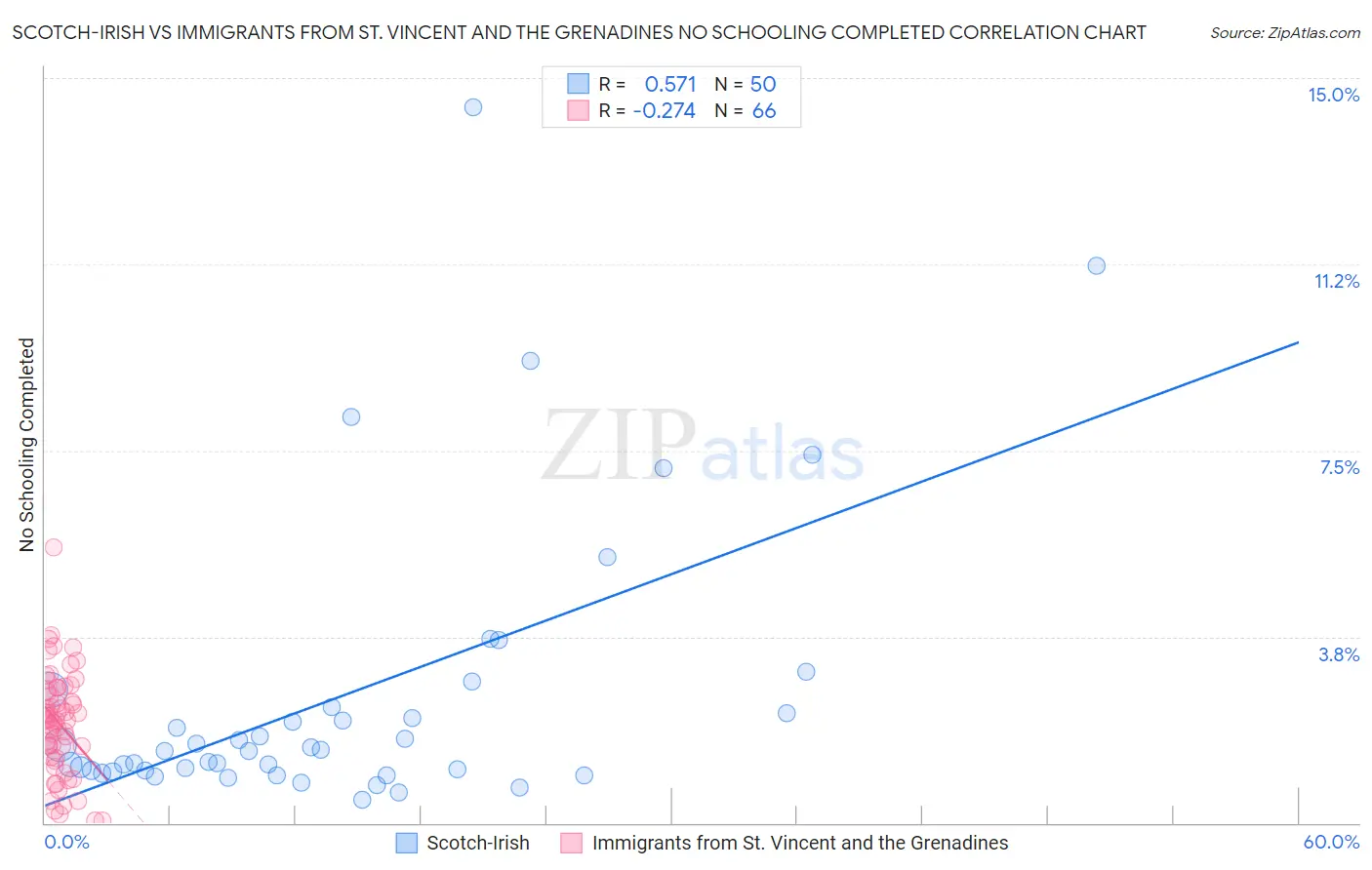 Scotch-Irish vs Immigrants from St. Vincent and the Grenadines No Schooling Completed