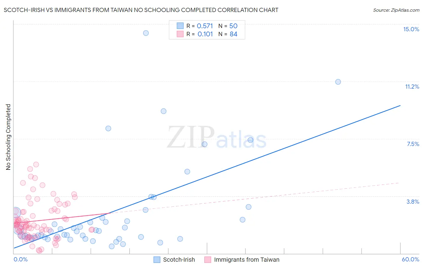 Scotch-Irish vs Immigrants from Taiwan No Schooling Completed