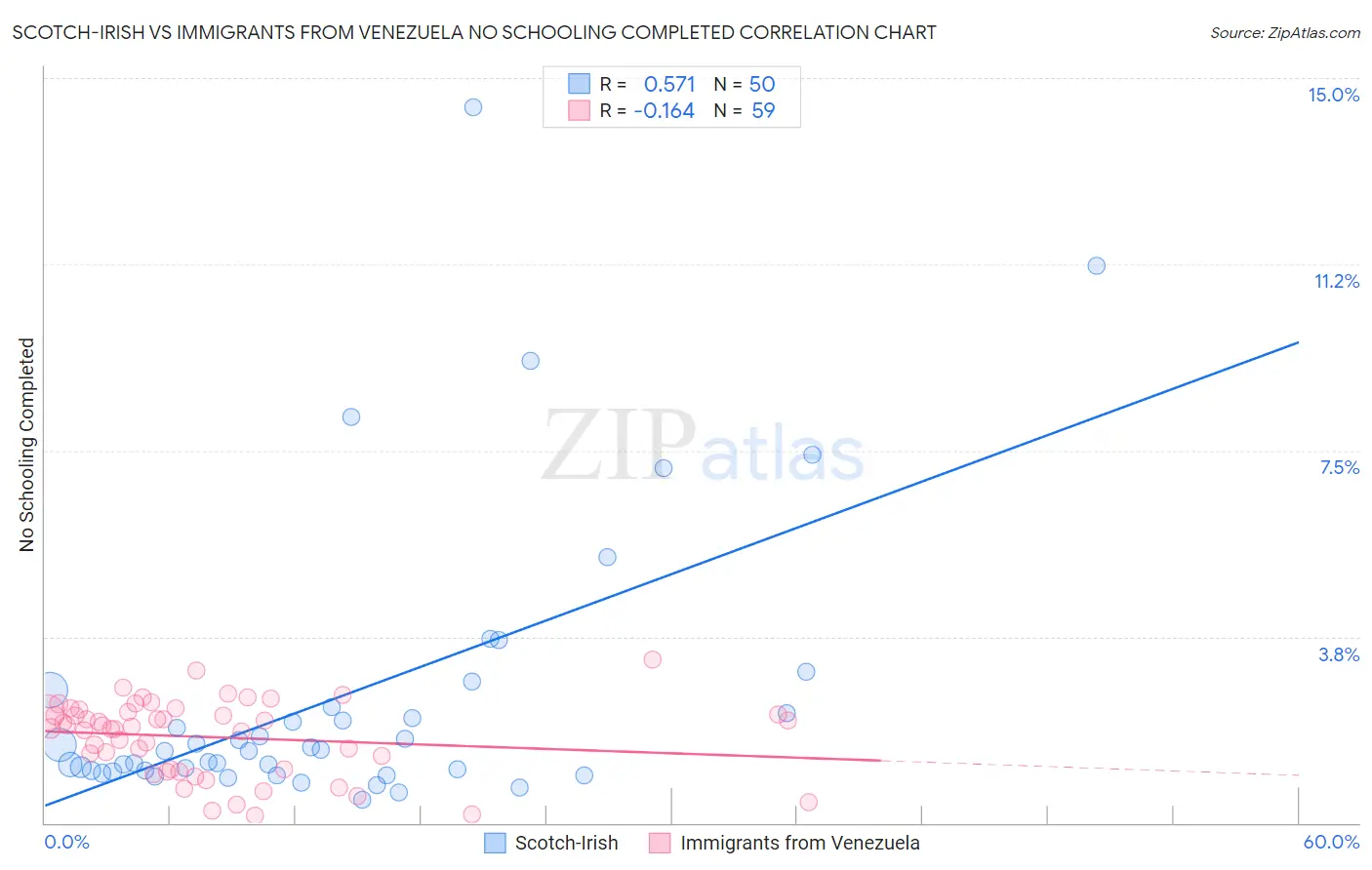 Scotch-Irish vs Immigrants from Venezuela No Schooling Completed