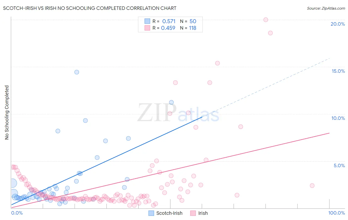 Scotch-Irish vs Irish No Schooling Completed