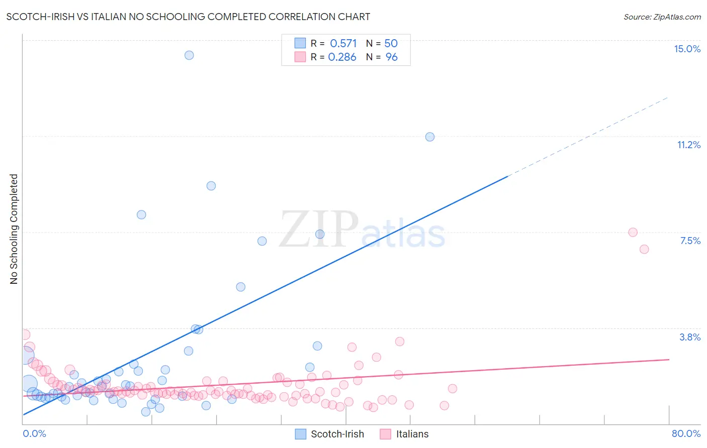 Scotch-Irish vs Italian No Schooling Completed