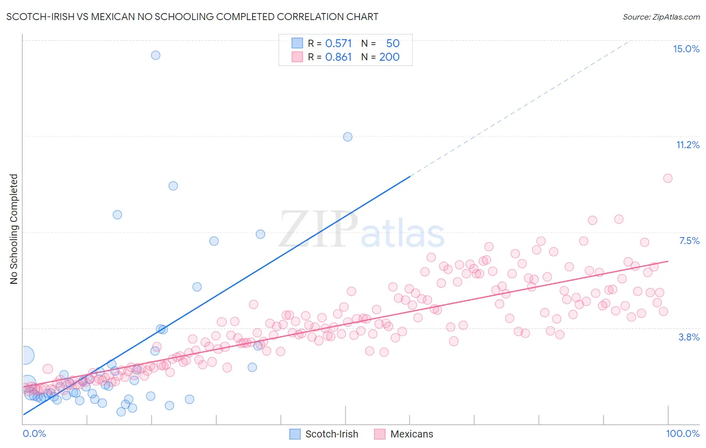 Scotch-Irish vs Mexican No Schooling Completed