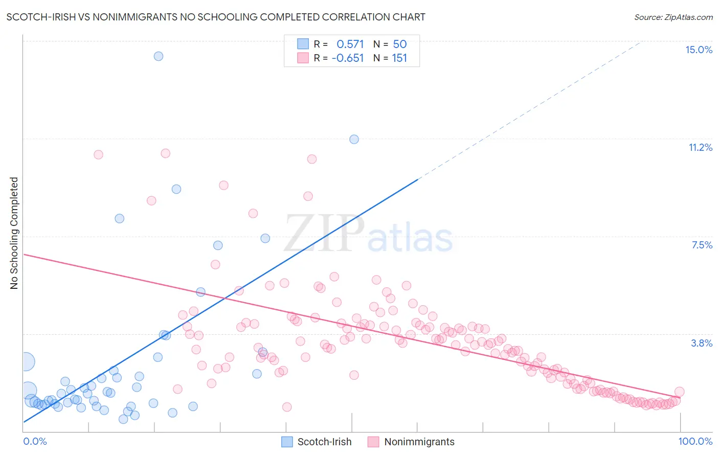 Scotch-Irish vs Nonimmigrants No Schooling Completed