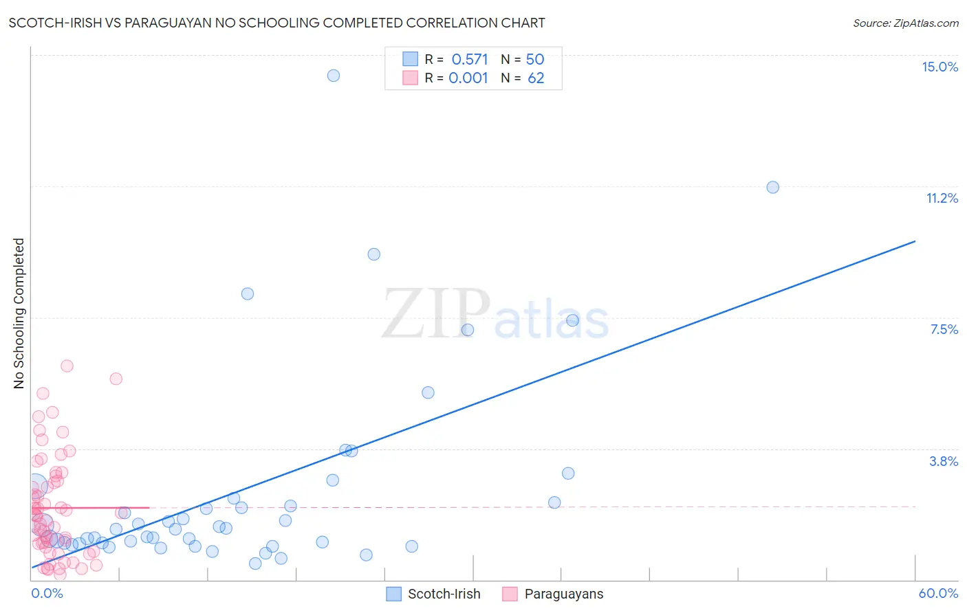 Scotch-Irish vs Paraguayan No Schooling Completed