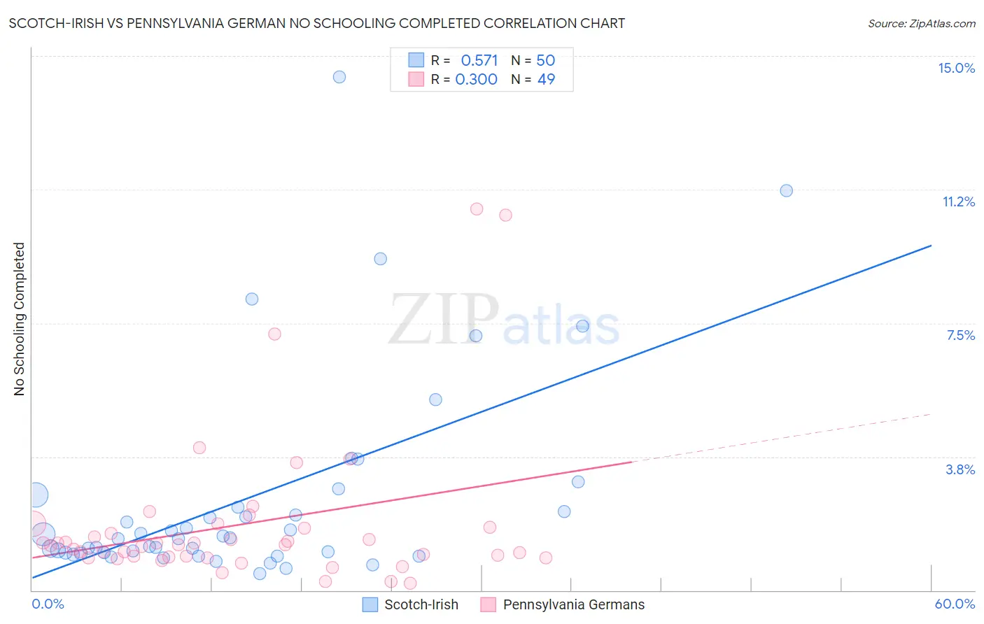 Scotch-Irish vs Pennsylvania German No Schooling Completed