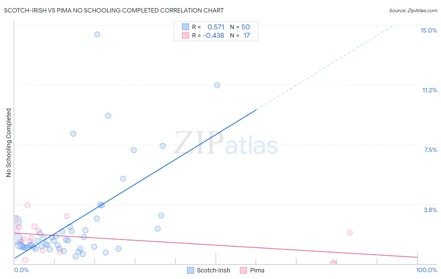 Scotch-Irish vs Pima No Schooling Completed