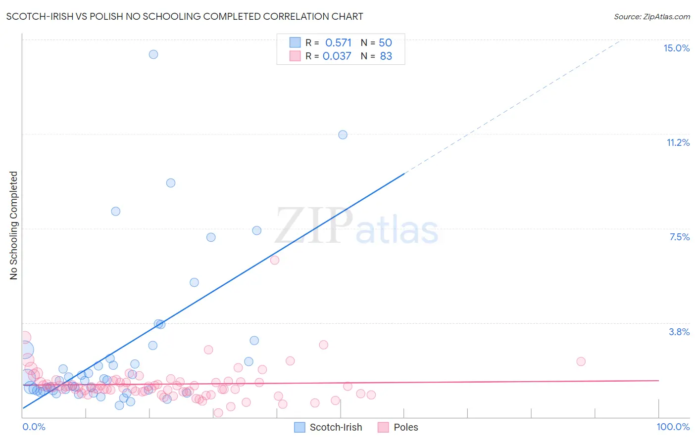 Scotch-Irish vs Polish No Schooling Completed