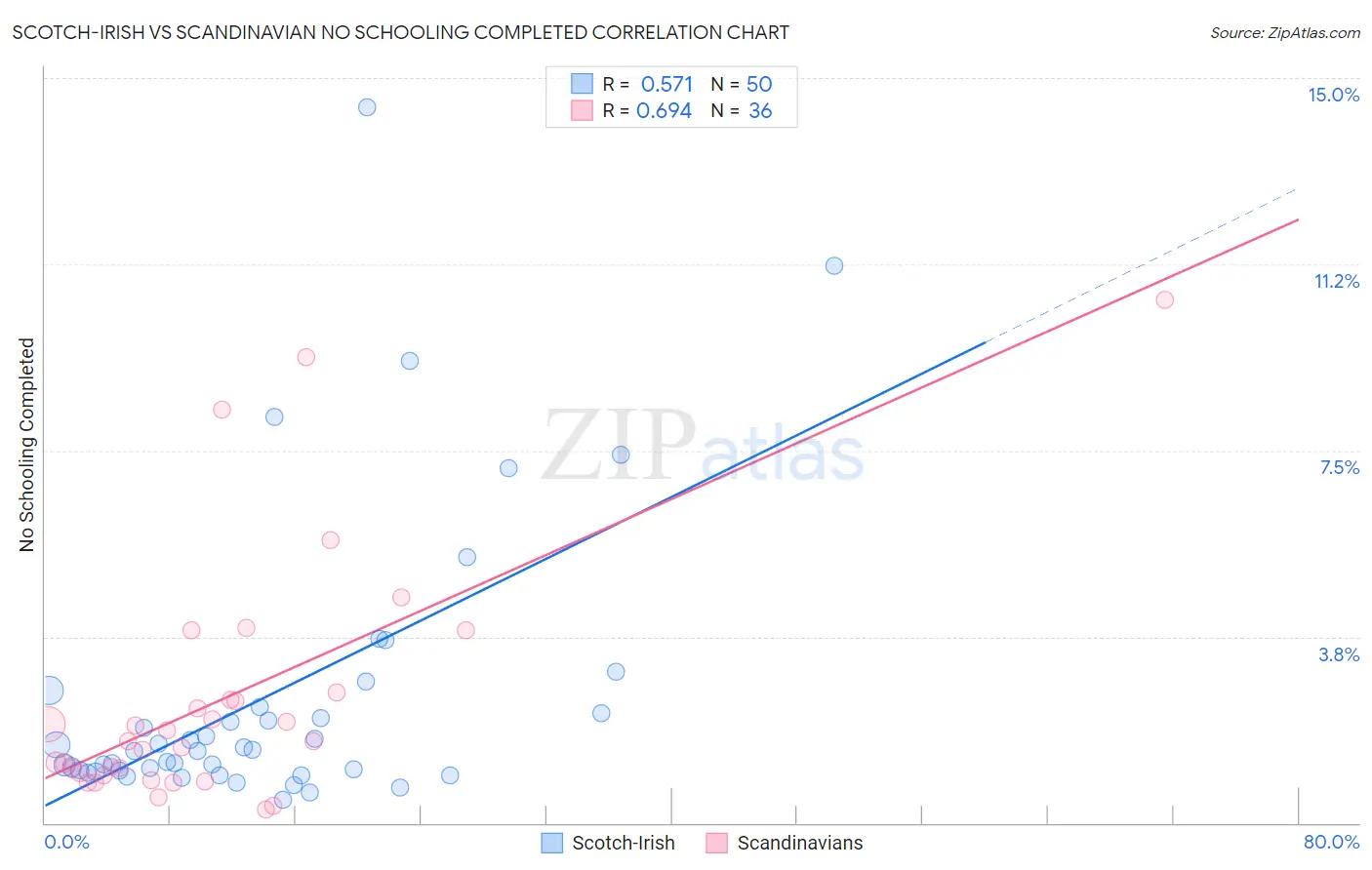 Scotch-Irish vs Scandinavian No Schooling Completed