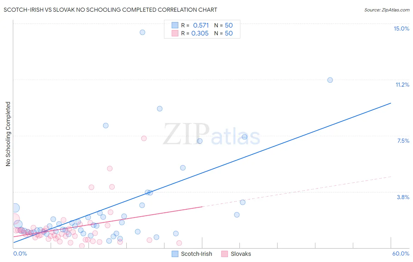 Scotch-Irish vs Slovak No Schooling Completed