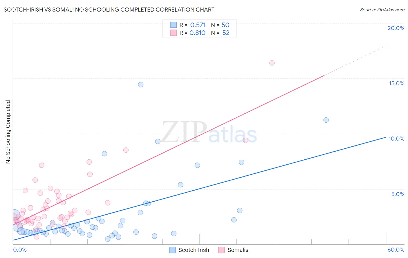 Scotch-Irish vs Somali No Schooling Completed