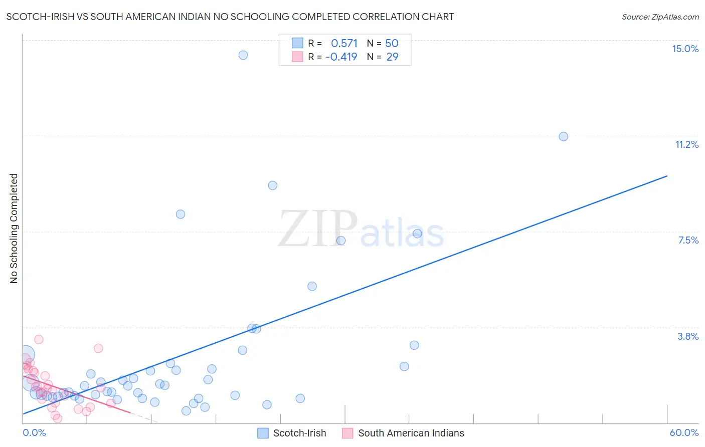 Scotch-Irish vs South American Indian No Schooling Completed